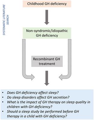 Complex relationship between growth hormone and sleep in children: insights, discrepancies, and implications